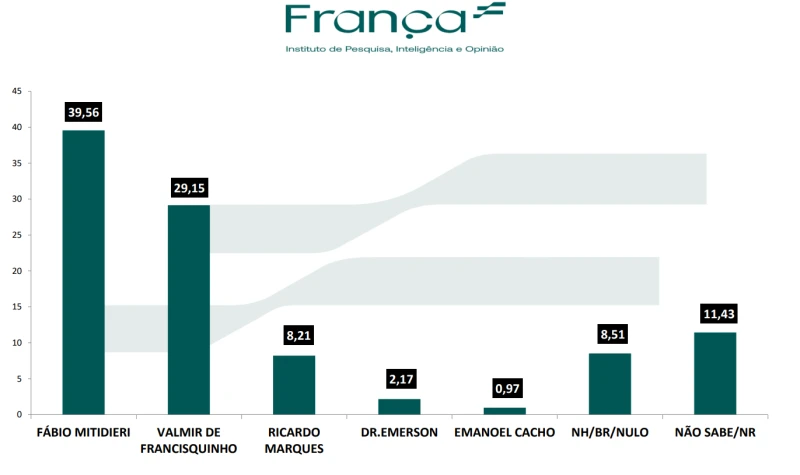Pesquisa França: Fábio Mitidieri lidera disputa pelo Governo de Sergipe em todos os cenários